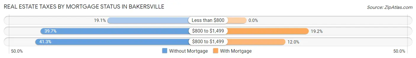 Real Estate Taxes by Mortgage Status in Bakersville