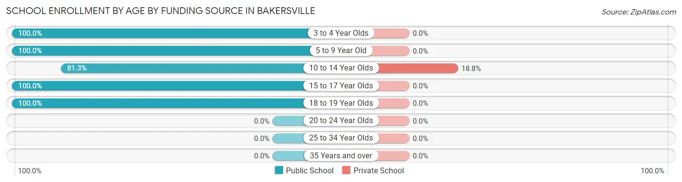 School Enrollment by Age by Funding Source in Bakersville