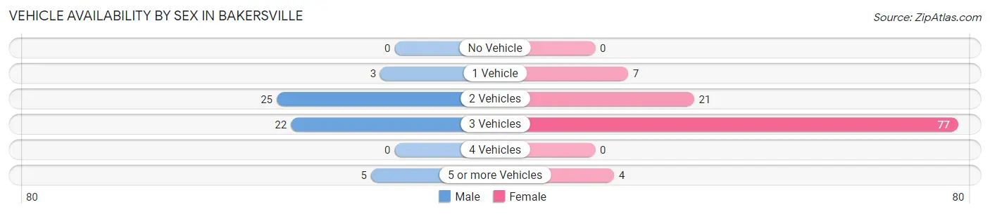 Vehicle Availability by Sex in Bakersville