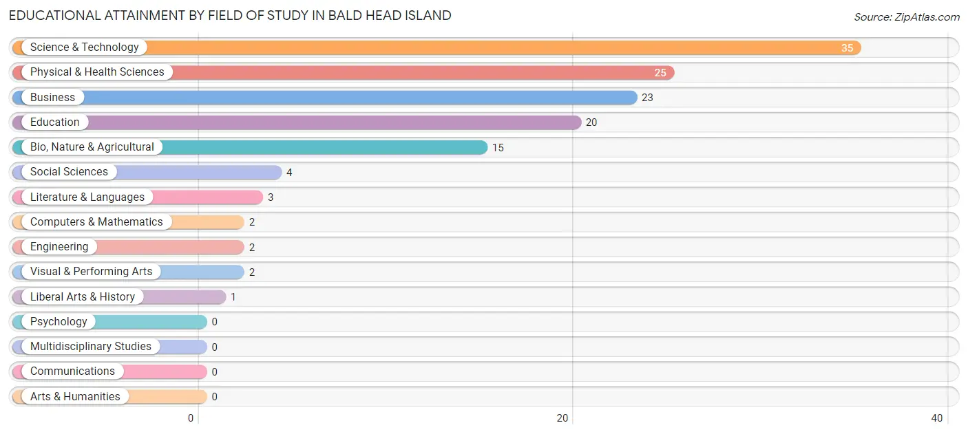 Educational Attainment by Field of Study in Bald Head Island