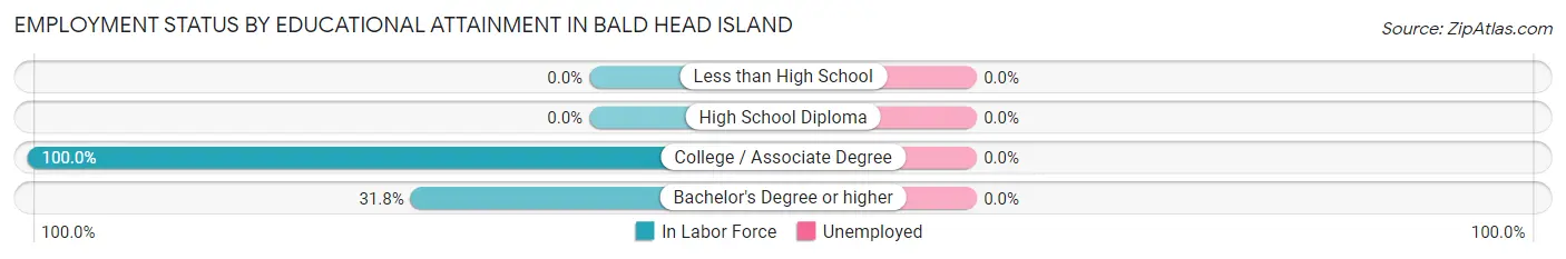 Employment Status by Educational Attainment in Bald Head Island