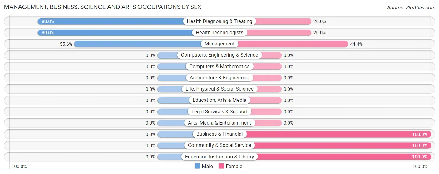 Management, Business, Science and Arts Occupations by Sex in Bald Head Island