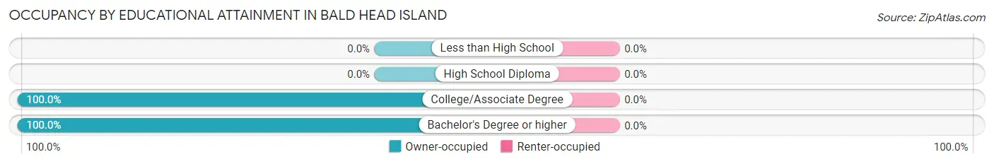 Occupancy by Educational Attainment in Bald Head Island