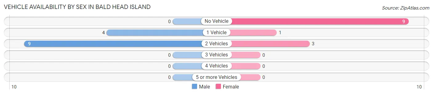 Vehicle Availability by Sex in Bald Head Island