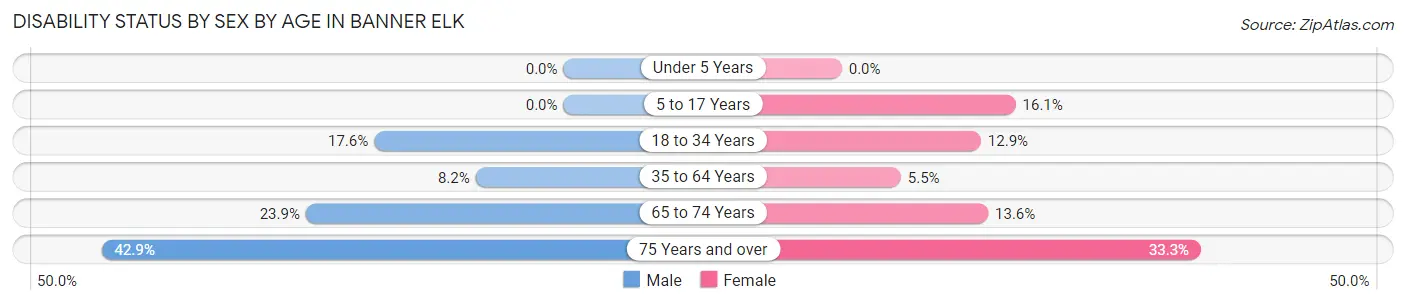 Disability Status by Sex by Age in Banner Elk