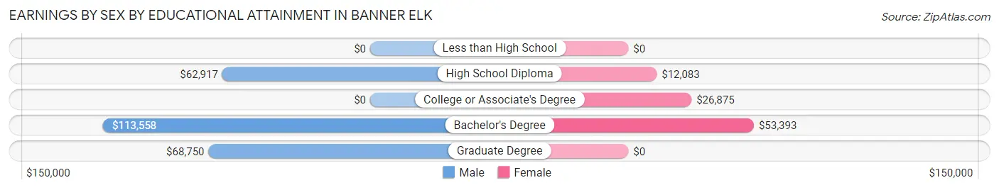 Earnings by Sex by Educational Attainment in Banner Elk