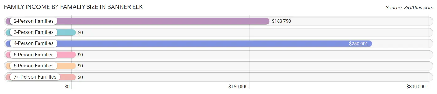 Family Income by Famaliy Size in Banner Elk