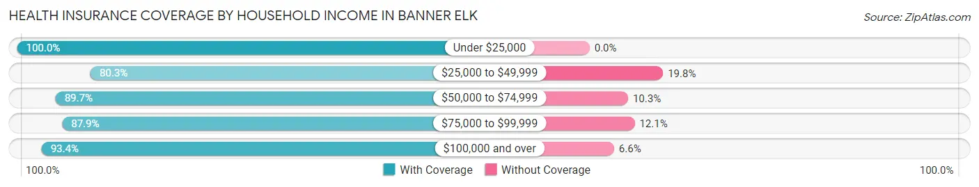 Health Insurance Coverage by Household Income in Banner Elk