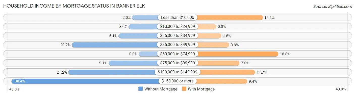 Household Income by Mortgage Status in Banner Elk