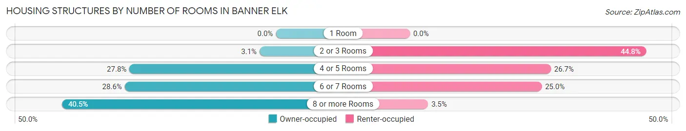 Housing Structures by Number of Rooms in Banner Elk