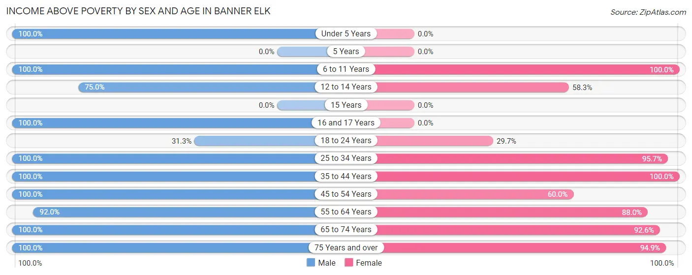 Income Above Poverty by Sex and Age in Banner Elk