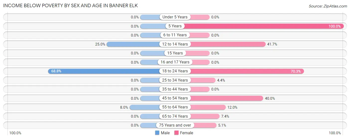 Income Below Poverty by Sex and Age in Banner Elk