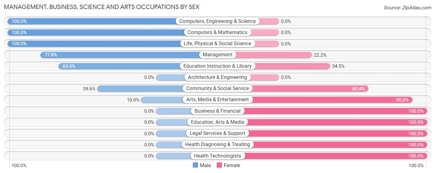 Management, Business, Science and Arts Occupations by Sex in Banner Elk