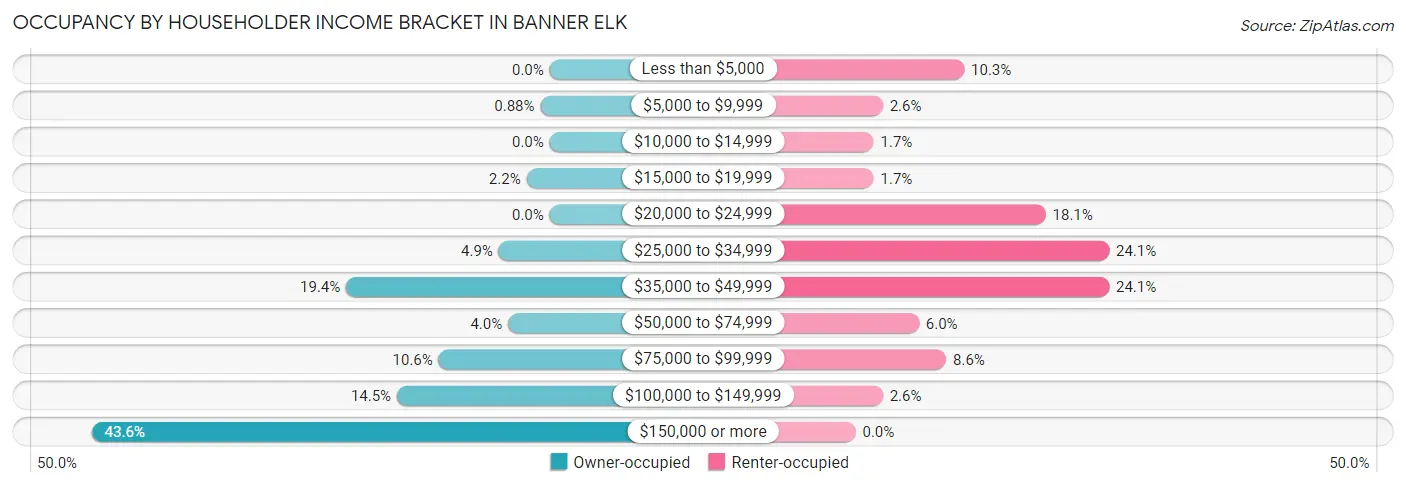 Occupancy by Householder Income Bracket in Banner Elk
