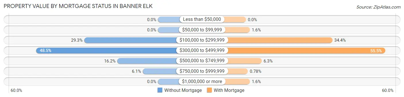 Property Value by Mortgage Status in Banner Elk
