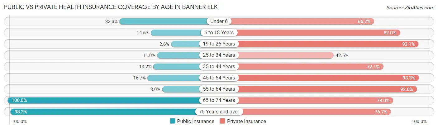 Public vs Private Health Insurance Coverage by Age in Banner Elk