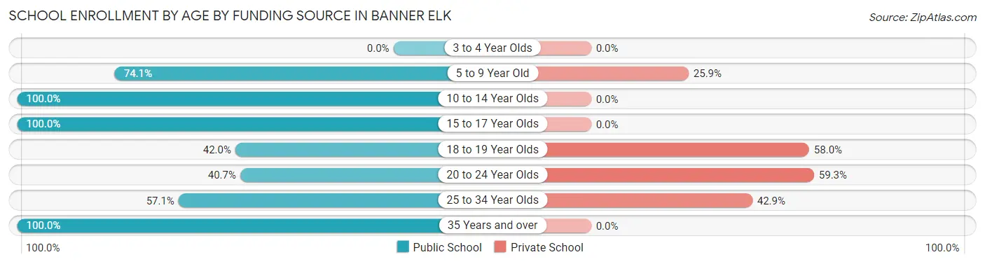 School Enrollment by Age by Funding Source in Banner Elk