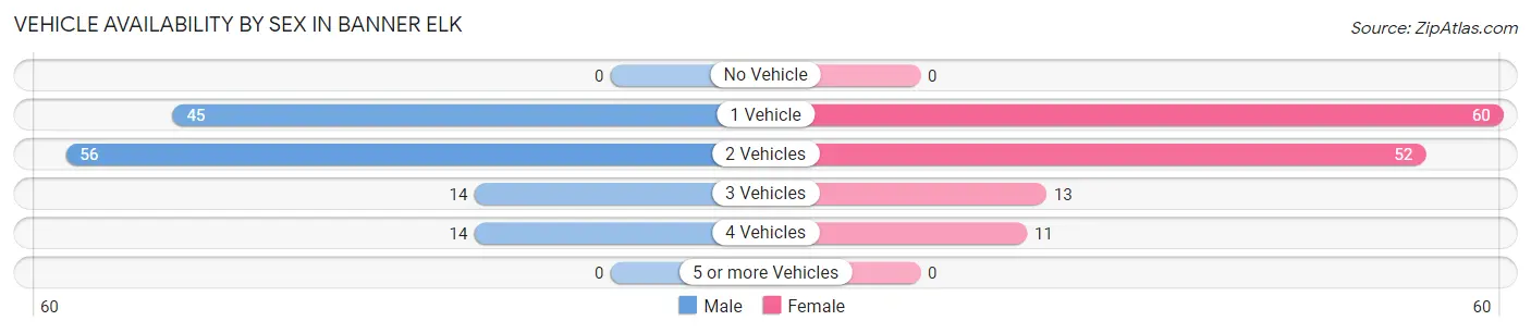 Vehicle Availability by Sex in Banner Elk