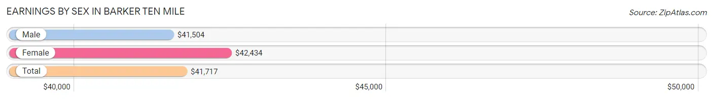 Earnings by Sex in Barker Ten Mile