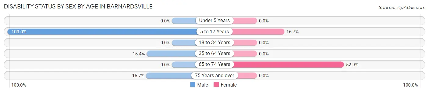 Disability Status by Sex by Age in Barnardsville