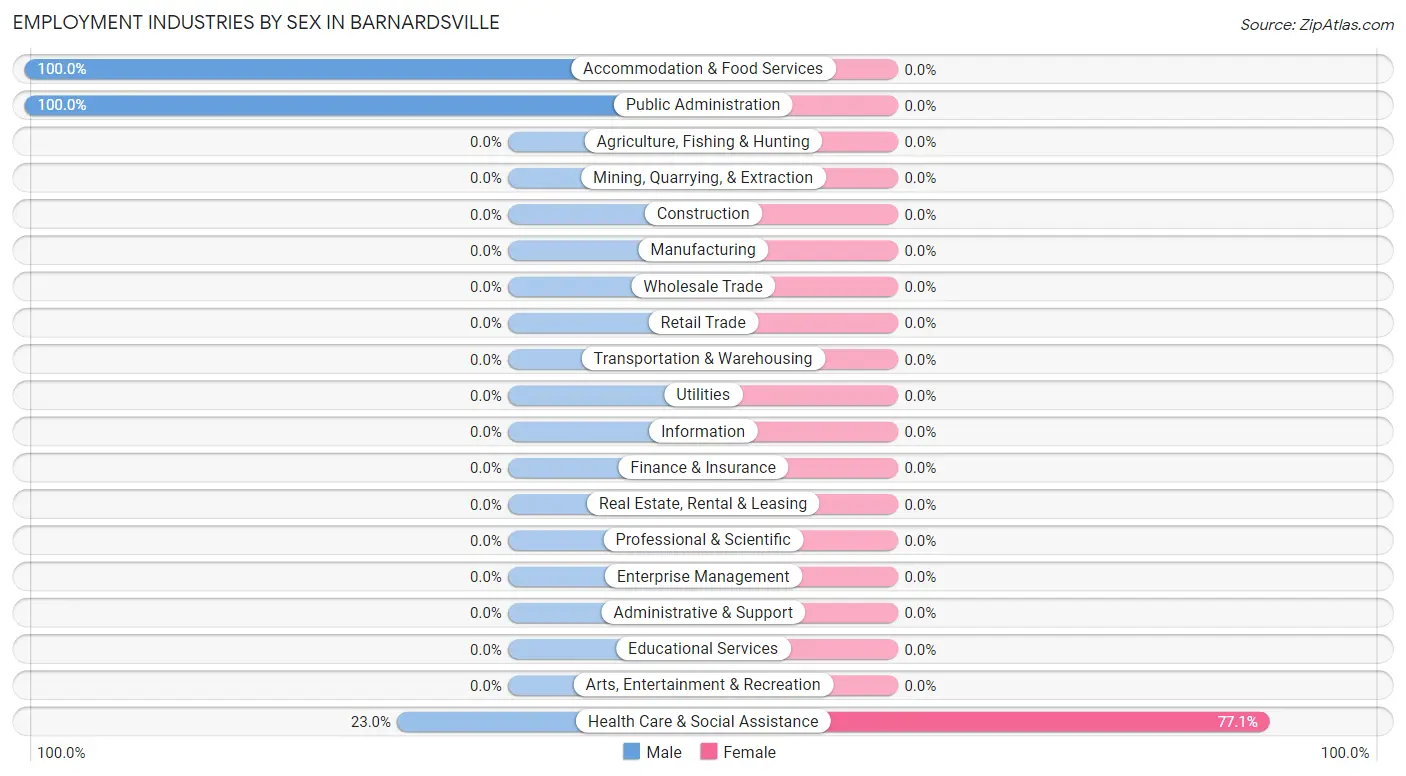 Employment Industries by Sex in Barnardsville