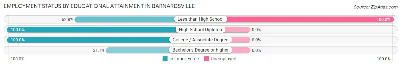 Employment Status by Educational Attainment in Barnardsville