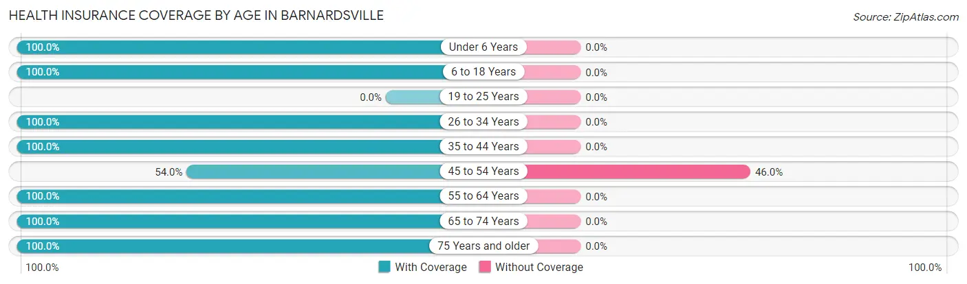 Health Insurance Coverage by Age in Barnardsville