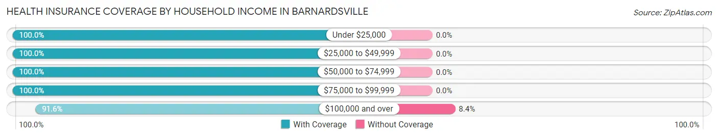 Health Insurance Coverage by Household Income in Barnardsville