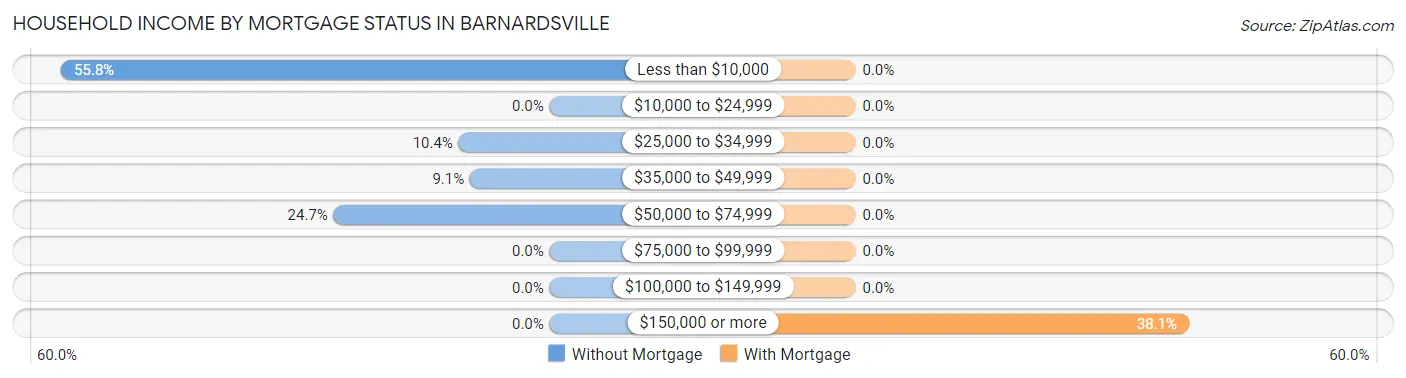 Household Income by Mortgage Status in Barnardsville
