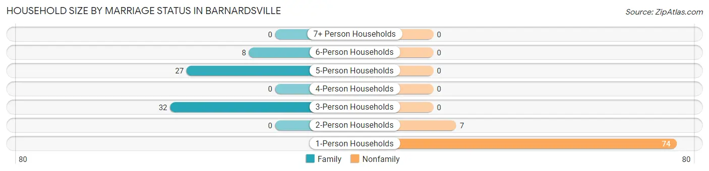 Household Size by Marriage Status in Barnardsville