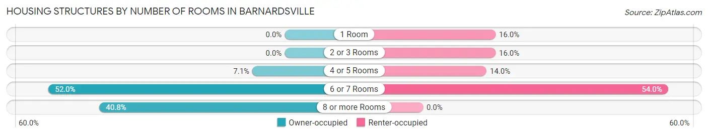 Housing Structures by Number of Rooms in Barnardsville
