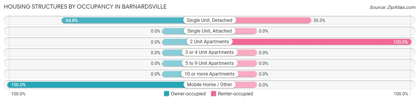 Housing Structures by Occupancy in Barnardsville