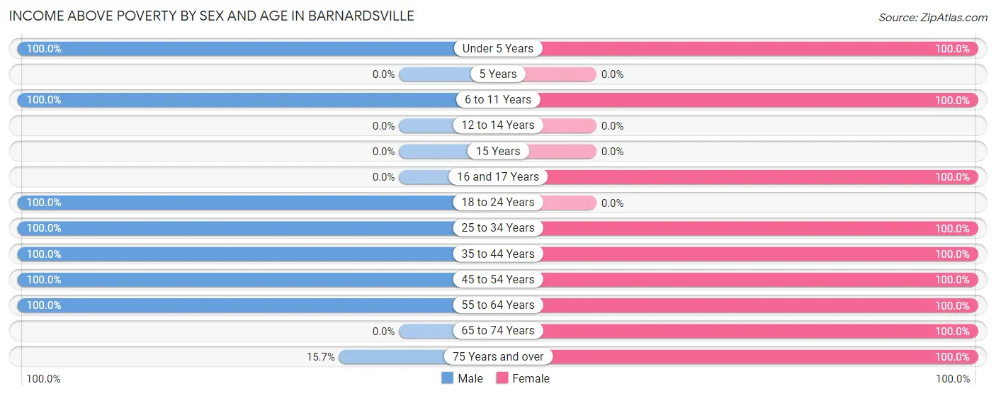 Income Above Poverty by Sex and Age in Barnardsville