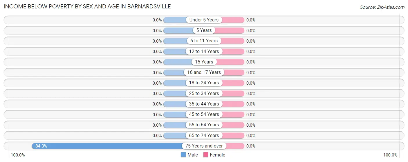 Income Below Poverty by Sex and Age in Barnardsville