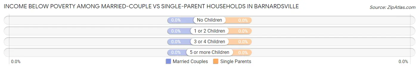 Income Below Poverty Among Married-Couple vs Single-Parent Households in Barnardsville