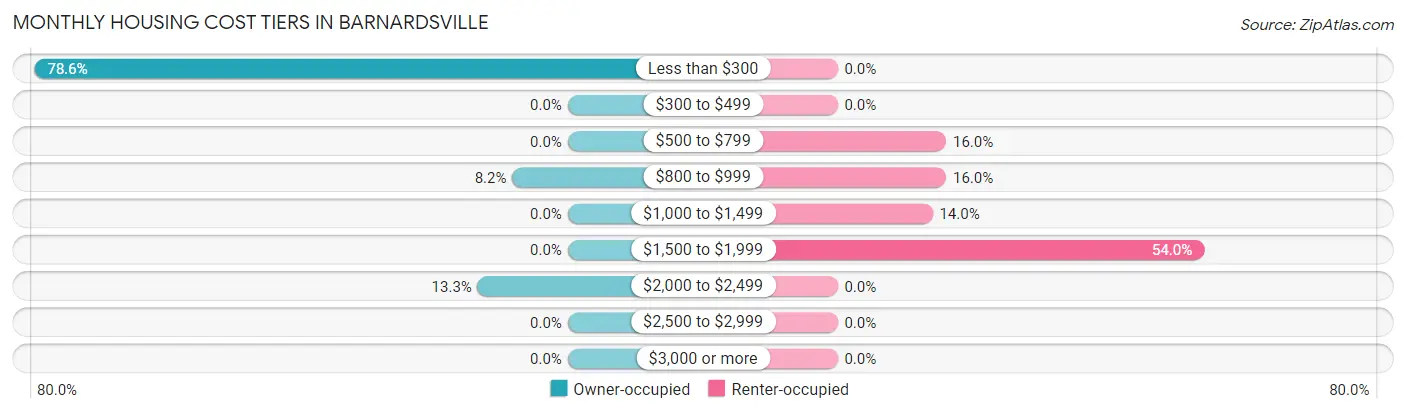 Monthly Housing Cost Tiers in Barnardsville