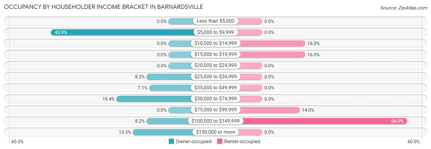 Occupancy by Householder Income Bracket in Barnardsville