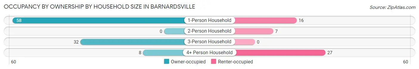 Occupancy by Ownership by Household Size in Barnardsville