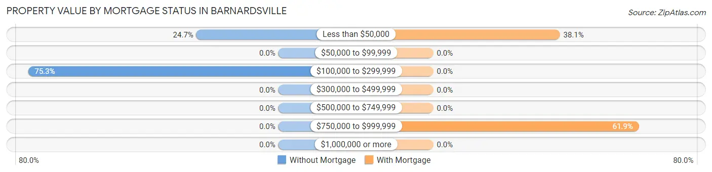 Property Value by Mortgage Status in Barnardsville
