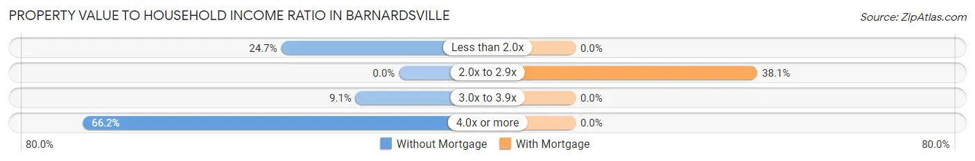 Property Value to Household Income Ratio in Barnardsville