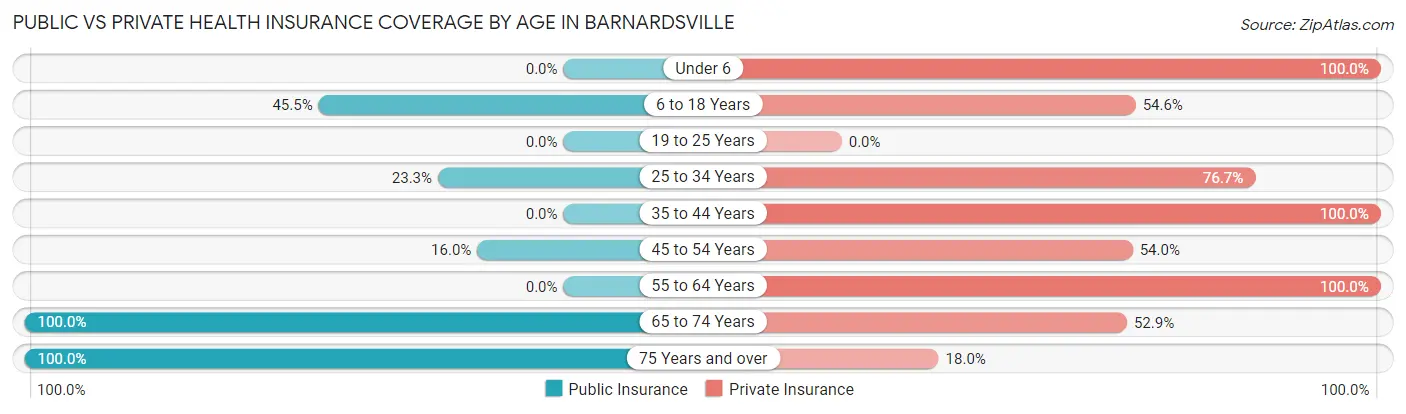 Public vs Private Health Insurance Coverage by Age in Barnardsville