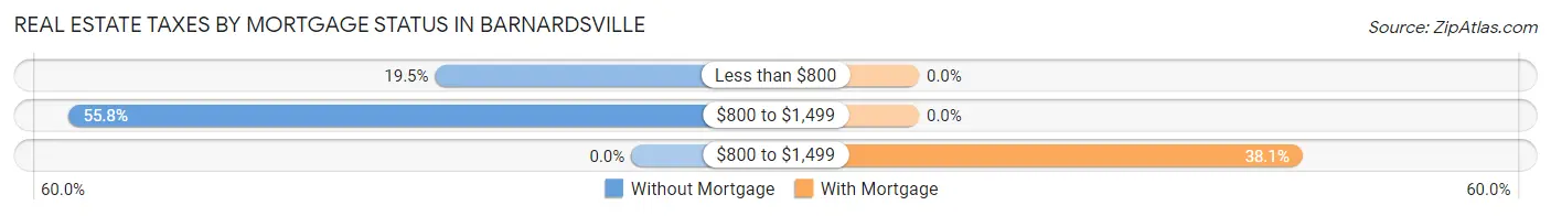 Real Estate Taxes by Mortgage Status in Barnardsville