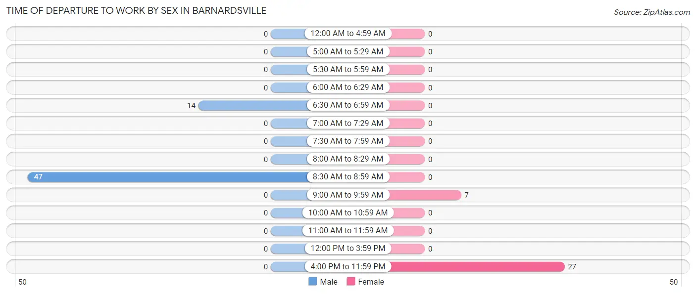 Time of Departure to Work by Sex in Barnardsville
