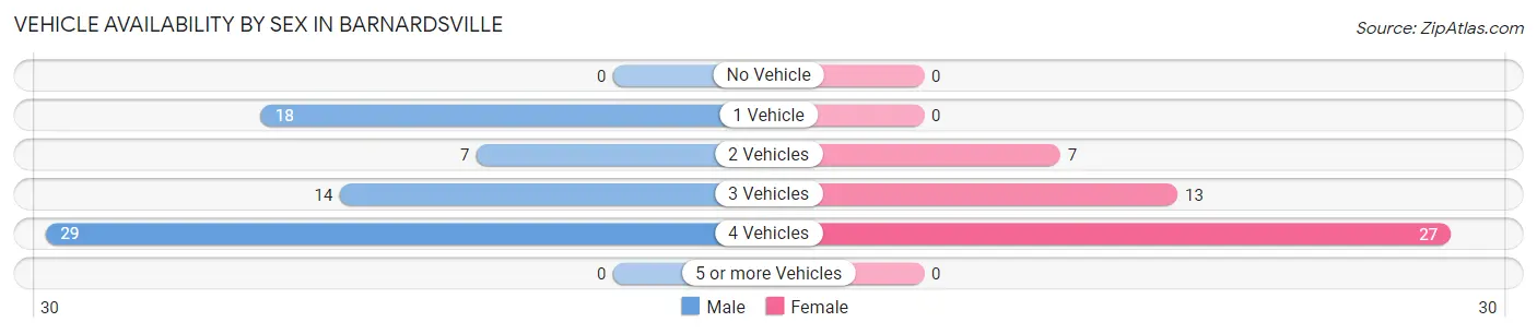Vehicle Availability by Sex in Barnardsville