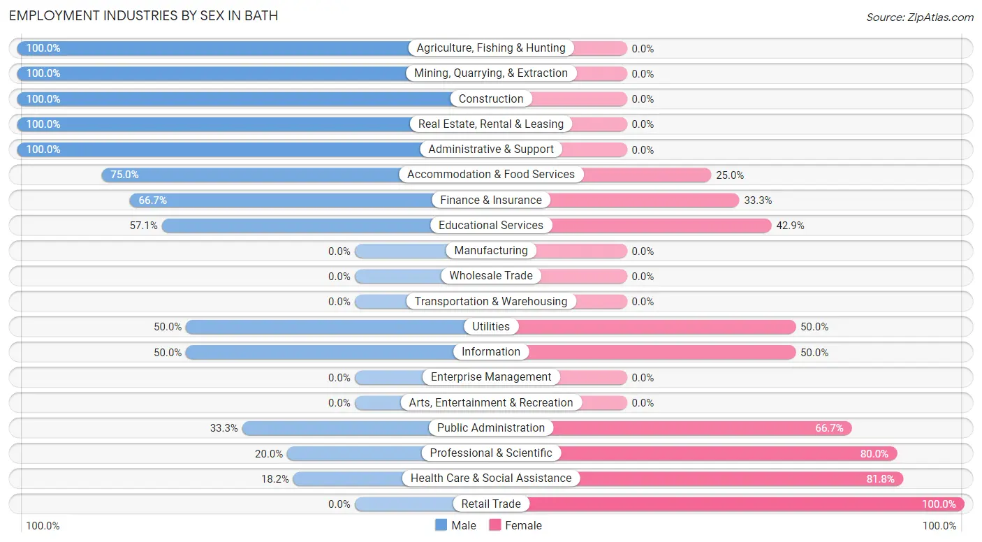 Employment Industries by Sex in Bath