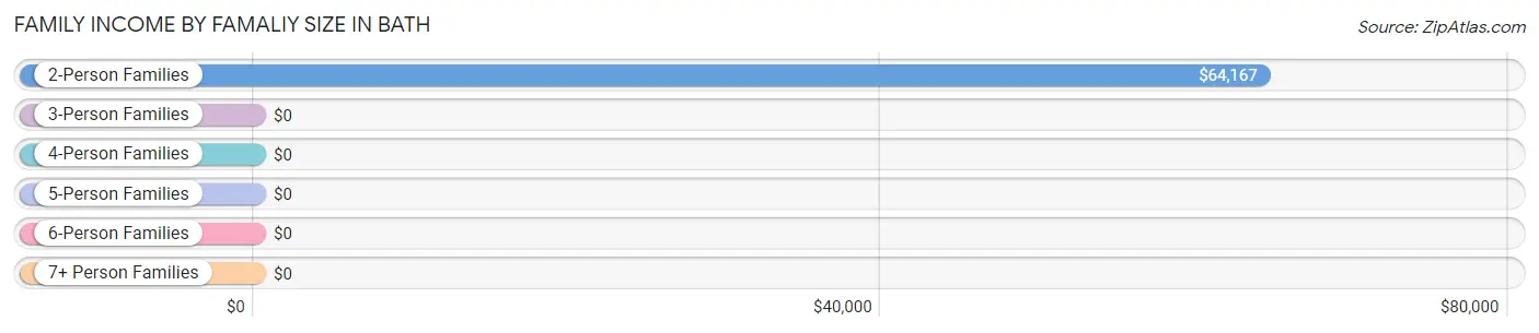 Family Income by Famaliy Size in Bath