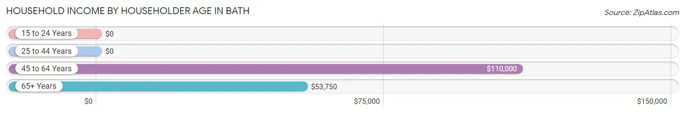 Household Income by Householder Age in Bath
