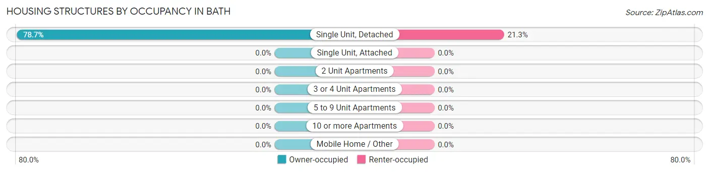 Housing Structures by Occupancy in Bath