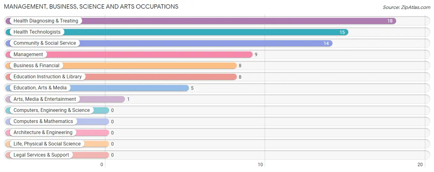 Management, Business, Science and Arts Occupations in Bath