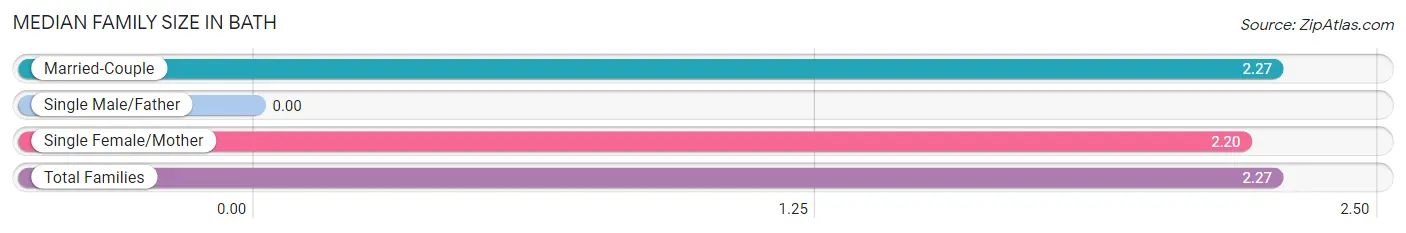 Median Family Size in Bath